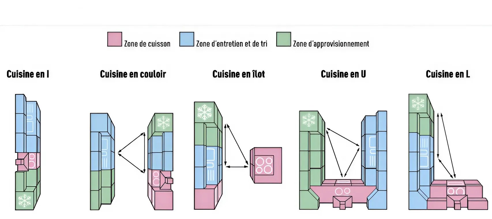 triangle activité organisation meuble cuisine 10 m2
