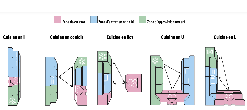 triangle activité Aménager sa cuisine : les différentes implantations