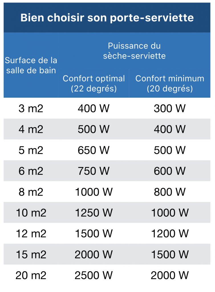 choisir repose serviette de salle de bain puissance watt m2 - blog déco - clem around the corner