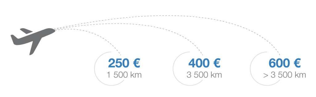 combien euros indemnité vol retard demarche heure astuces voyager gratuit