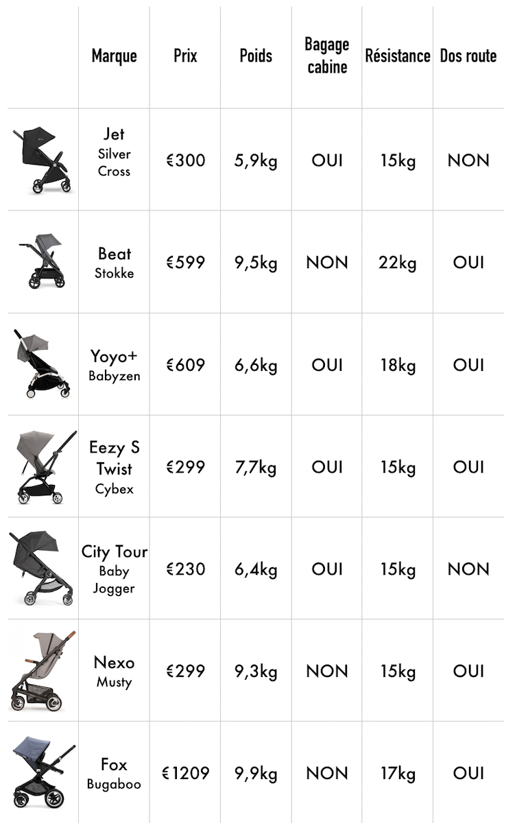 comparer poussette prix pas cher confort bébé parent - blog déco - clemaroundthecorner
