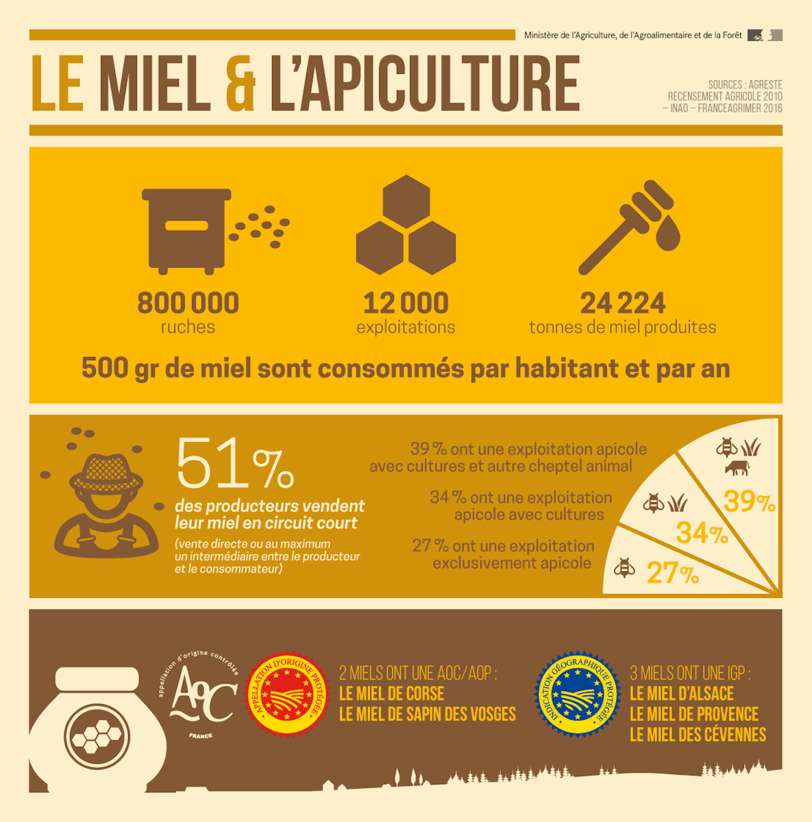 le miel et l apiculture 500gr de miel sont consommés par habitant et par an clematc