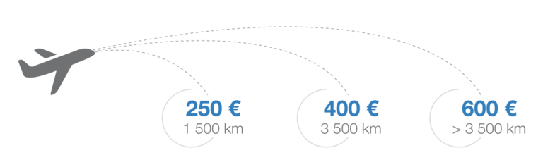 combien euros indemnité vol retard demarche heure astuces voyager gratuit