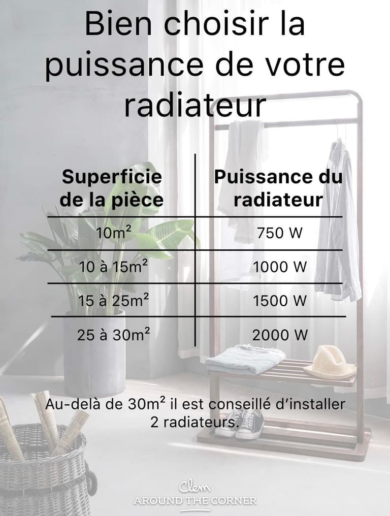 bien choisir la puissance de son radiateur taille superficie pièce chambre salon salle de bain déco intérieur - blog clematc