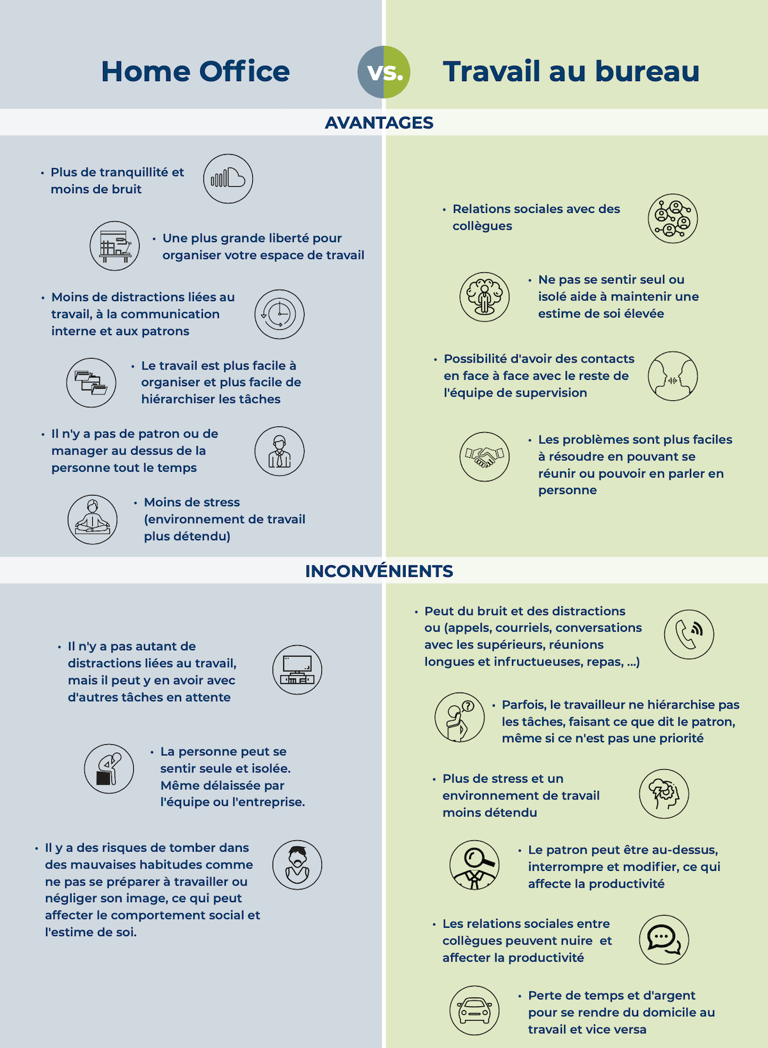 infographie comparaison avantage inconvenient travail bureau télétravail home office