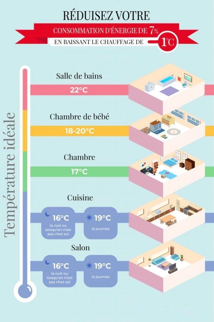 température maison pièce confort infographie repose serviette de salle de bain - blog déco - clem around the corner