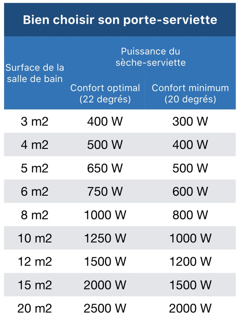 choisir repose serviette de salle de bain puissance watt m2 - blog déco - clem around the corner