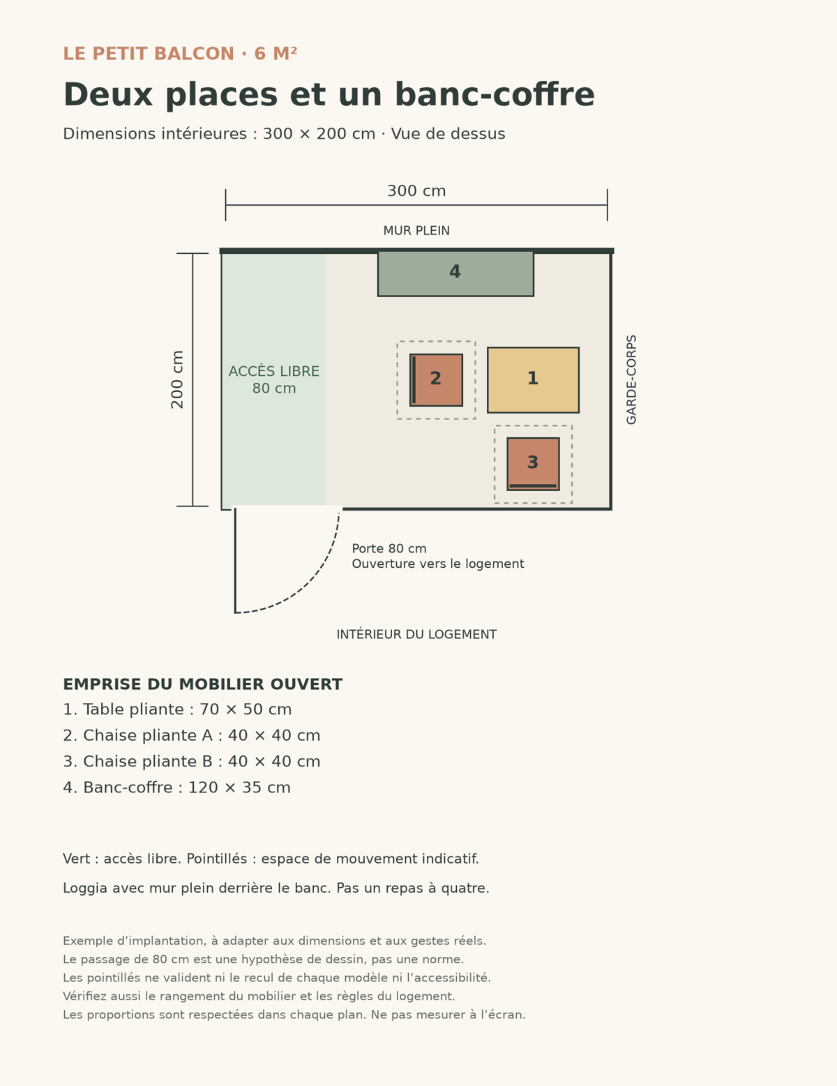 Plan coté d’un balcon de 6 m², de 300 sur 200 cm, avec une porte de 80 cm ouvrant vers le logement et l’emprise du mobilier ouvert.